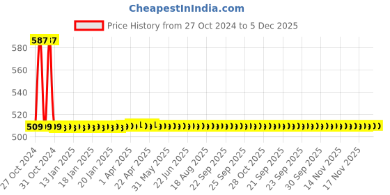 moglix.com Bath Age Continental Robe Hook, JCN 902 bath age Price History Graph from 27 Oct 2024 to 4 Dec 2025