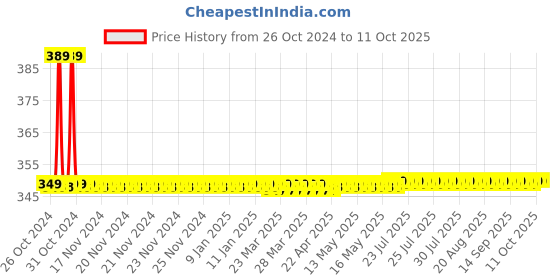moglix.com Bath Age Diplomat Towel Rails, JTR 1401 bath age Price History Graph from 26 Oct 2024 to 11 Oct 2025
