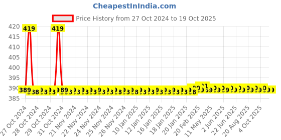 moglix.com Bath Age Leo Soap Dish, JSD 1303 bath age Price History Graph from 27 Oct 2024 to 17 Oct 2025