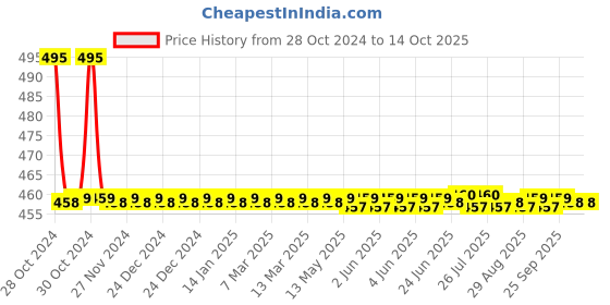 moglix.com Bath Age Moon Soap Dish, JSD 1304 bath age Price History Graph from 28 Oct 2024 to 14 Oct 2025
