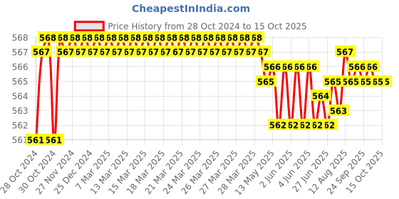 moglix.com Bath Age Moonstone Towel Rail, JMS 1005 bath age Price History Graph from 28 Oct 2024 to 14 Oct 2025