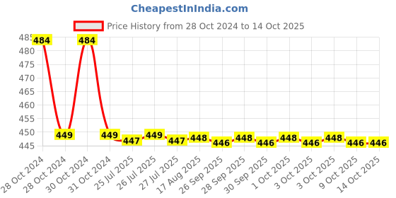 moglix.com Bath Age Wire Soap Dish, JAL 1602 bath age Price History Graph from 28 Oct 2024 to 14 Oct 2025