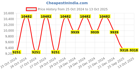 moglix.com Bathla 3.8m Telescopic Ladder bathla Price History Graph from 25 Oct 2024 to 11 Oct 2025