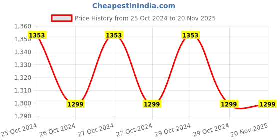 moglix.com Bathla 8 Litre Stainless Steel Dustbin bathla Price History Graph from 25 Oct 2024 to 19 Nov 2025