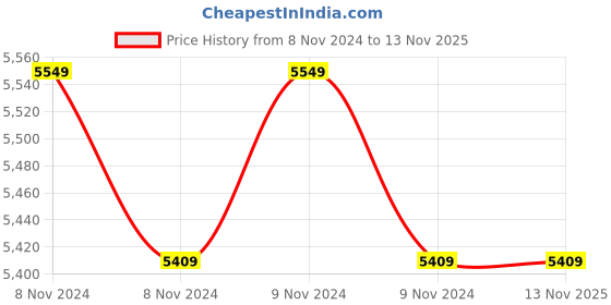 moglix.com Bathla Advance Orange 5 Steps Foldable Aluminium Ladder with Sure Hinge Technology, 4SL bathla Price History Graph from 8 Nov 2024 to 13 Nov 2025