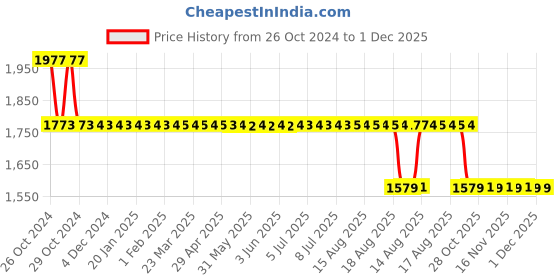 moglix.com Bathla Silver Towel Hanger, Dimensions: 110x610x75 mm bathla Price History Graph from 26 Oct 2024 to 1 Dec 2025