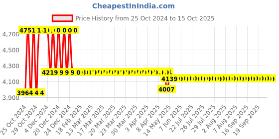 moglix.com Bathla Sure 2 Step LXA Excalibur Ladder bathla Price History Graph from 25 Oct 2024 to 15 Oct 2025