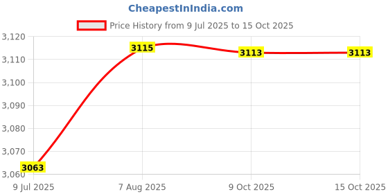 moglix.com Bauer N28355-1 1 Litre Synthetic Compressor Oil bauer Price History Graph from 9 Jul 2025 to 15 Oct 2025