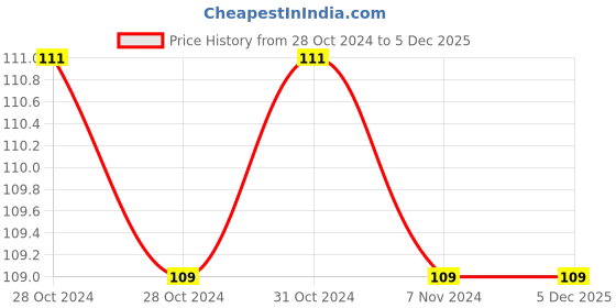moglix.com Baum 100g Machinist Hammer, Art-153 baum Price History Graph from 28 Oct 2024 to 4 Dec 2025