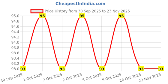 moglix.com Baum 1/2 inch Chrome Vanadium Steel Bi-Hexagonal Polished Square Drive Socket, Art-214, Size: 24mm baum Price History Graph from 30 Sep 2025 to 19 Nov 2025