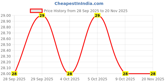 moglix.com Baum 1/4x5/16 inch Chrome Vanadium Steel Double Open End Spanner, Art-12E baum Price History Graph from 28 Sep 2025 to 19 Nov 2025