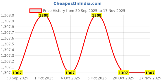 moglix.com Baum 15/375mm Silver &a; Black Heavy Duty Double Dip Sleeve Adjustable Wrench, Art-2610 baum Price History Graph from 30 Sep 2025 to 16 Nov 2025