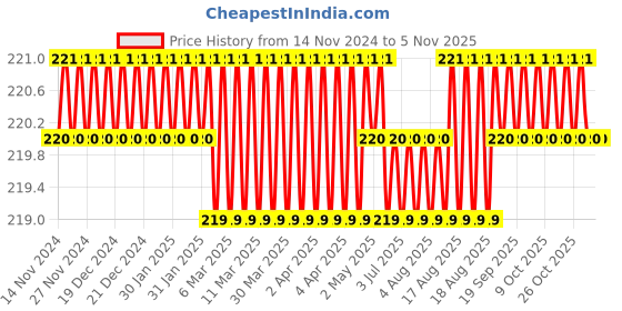 moglix.com Baum 17mm L-Type Wheel Wrench with Hole, Art-253 baum Price History Graph from 14 Nov 2024 to 5 Nov 2025