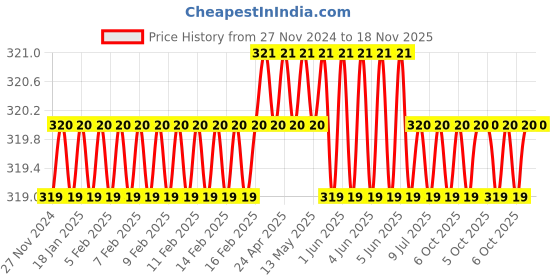 moglix.com Baum 17x18x19x21mm Cross Wheel Spanner, ART-251 baum Price History Graph from 27 Nov 2024 to 18 Nov 2025