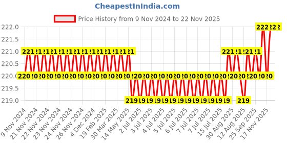 moglix.com Baum 18mm L-Type Wheel Wrench with Hole, Art-253 baum Price History Graph from 9 Nov 2024 to 22 Nov 2025