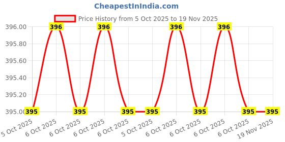 moglix.com Baum 1x1.1/8 inch Chrome Vanadium Steel Double Open End Spanner, Art-12E baum Price History Graph from 5 Oct 2025 to 18 Nov 2025