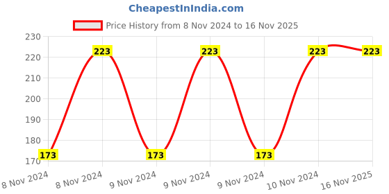 moglix.com Baum 200mm Heavy Duty Adjustable Wrench, Art-261 baum Price History Graph from 8 Nov 2024 to 16 Nov 2025