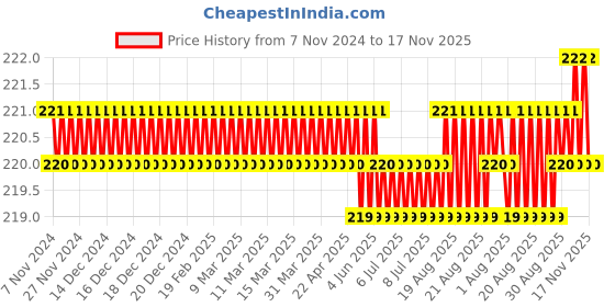 moglix.com Baum 21mm L-Type Wheel Wrench with Hole, Art-253 baum Price History Graph from 7 Nov 2024 to 17 Nov 2025