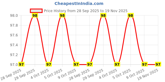 moglix.com Baum 22x24mm Chrome Vanadium Steel Double Open End Spanner, Art-12E baum Price History Graph from 28 Sep 2025 to 19 Nov 2025