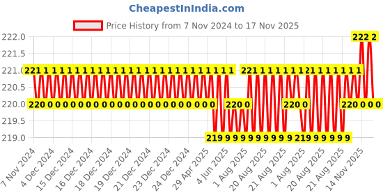 moglix.com Baum 23mm L-Type Wheel Wrench with Hole, Art-253 baum Price History Graph from 7 Nov 2024 to 17 Nov 2025