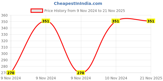 moglix.com Baum 24mm Chrome Vanadium Steel Slogging Ring End Spanner, Art-66B baum Price History Graph from 9 Nov 2024 to 21 Nov 2025
