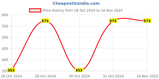 moglix.com Baum 250mm Left Cut Aviation Snip, Art-173LC baum Price History Graph from 28 Oct 2024 to 18 Nov 2025