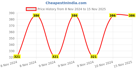 moglix.com Baum 275mm Oil Filter Wrench, Art-257C baum Price History Graph from 8 Nov 2024 to 15 Nov 2025