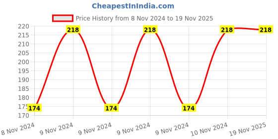 moglix.com Baum 27mm Chrome Vanadium Steel Combination Spanner, Art-33E baum Price History Graph from 8 Nov 2024 to 19 Nov 2025