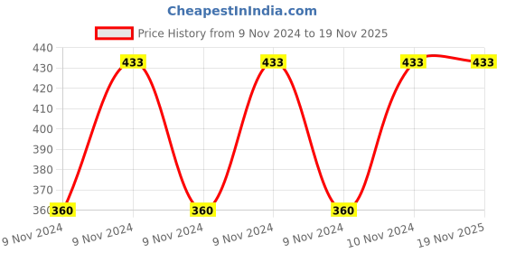 moglix.com Baum 300mm Heavy Duty Double Dip Sleeve Adjustable Wrench, Art-261D baum Price History Graph from 9 Nov 2024 to 18 Nov 2025