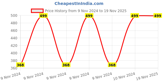 moglix.com Baum 30x30mm Heavy Duty Short Pattern Two Way Wheel Wrench, Art-252 baum Price History Graph from 9 Nov 2024 to 18 Nov 2025