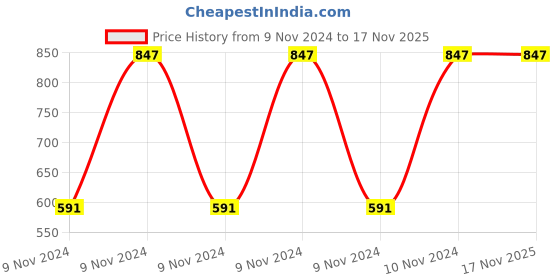 moglix.com Baum 33x33mm Heavy Duty Long Pattern Two Way Wheel Wrench, Art-252 baum Price History Graph from 9 Nov 2024 to 17 Nov 2025