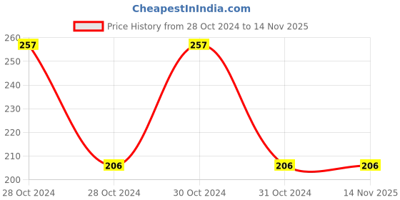 moglix.com Baum 350g Claw Hammer, Art-152 baum Price History Graph from 28 Oct 2024 to 14 Nov 2025