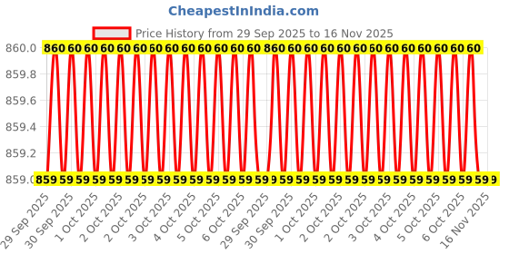 moglix.com Baum 38mm Steel Slogging Open End Wrench, Art-66A baum Price History Graph from 29 Sep 2025 to 16 Nov 2025