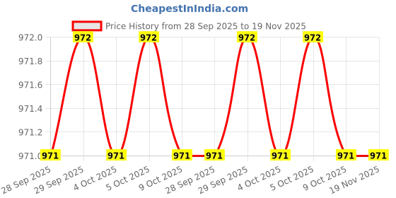 moglix.com Baum 4 Pcs Chromium Steel Adjustable Wrench Set, Art-190U baum Price History Graph from 28 Sep 2025 to 19 Nov 2025