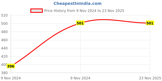 moglix.com Baum 41x46mm Chrome Vanadium Steel Double Open End Spanner, Art-12E baum Price History Graph from 9 Nov 2024 to 22 Nov 2025