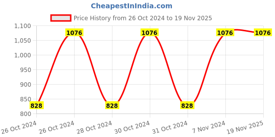 moglix.com Baum 50mm Chrome Vanadium Steel Slogging Ring End Spanner, Art-66B baum Price History Graph from 26 Oct 2024 to 19 Nov 2025