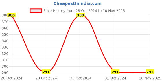 moglix.com Baum 600g Cross Pein Hammer, Art-154 baum Price History Graph from 28 Oct 2024 to 9 Nov 2025