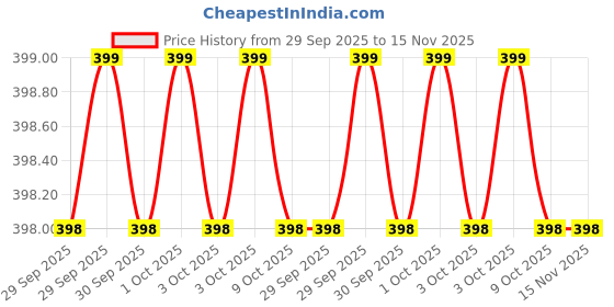 moglix.com Baum 7/175mm Red Heavy Duty Wire Stripper, Art-125D baum Price History Graph from 29 Sep 2025 to 15 Nov 2025
