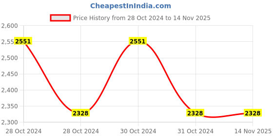 moglix.com Baum 8000g Wooden Handle Sledge Hammer, Art-243 baum Price History Graph from 28 Oct 2024 to 13 Nov 2025