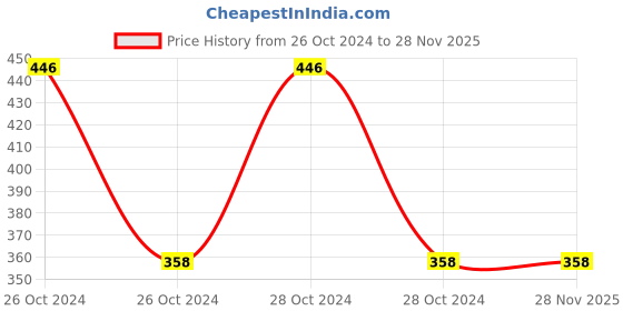 moglix.com Baum 800g Cross Pein Hammer, Art-154 baum Price History Graph from 26 Oct 2024 to 27 Nov 2025