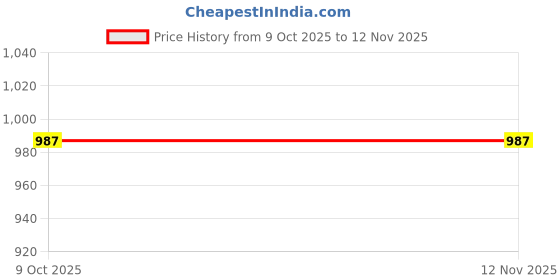 moglix.com Baum 8904125856585 9mm Alloy Steel Hex Allen Key baum Price History Graph from 9 Oct 2025 to 11 Nov 2025
