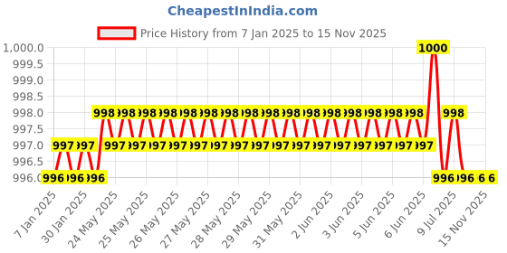 moglix.com Baum 8904130000000 6mm Powder Coating Socket Wrench baum Price History Graph from 7 Jan 2025 to 15 Nov 2025