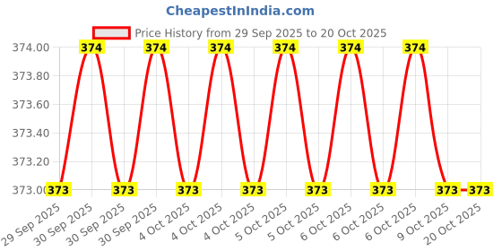 moglix.com Baum Art-126D 5.5-140mm Red Full Polished Side Cutters baum Price History Graph from 29 Sep 2025 to 19 Oct 2025