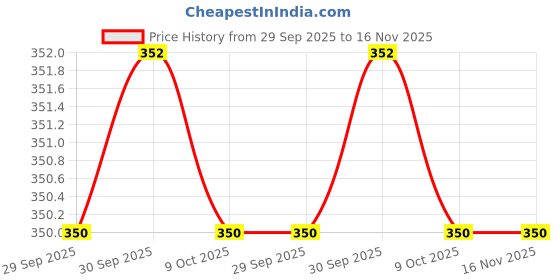 moglix.com Baum Art-154 Black Phosphated Cross Pein Hammer baum Price History Graph from 29 Sep 2025 to 15 Nov 2025