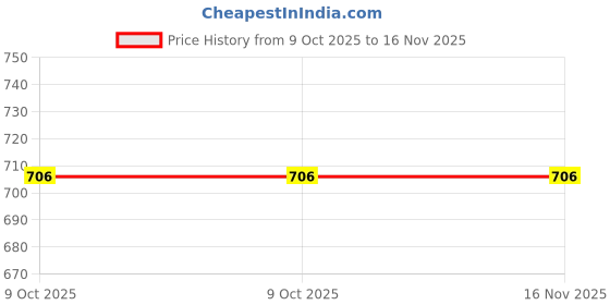 moglix.com Baum Art-172 7/175mm Red &a; Black Wire Cutters baum Price History Graph from 9 Oct 2025 to 16 Nov 2025