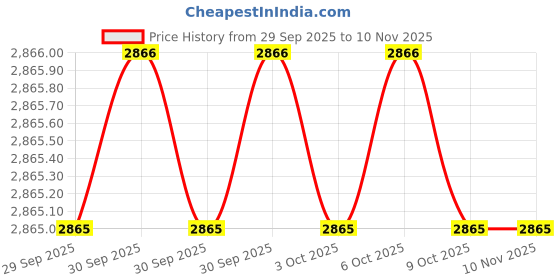 moglix.com Baum Art-219 4/100mm Steel Red Bench Vices baum Price History Graph from 29 Sep 2025 to 10 Nov 2025