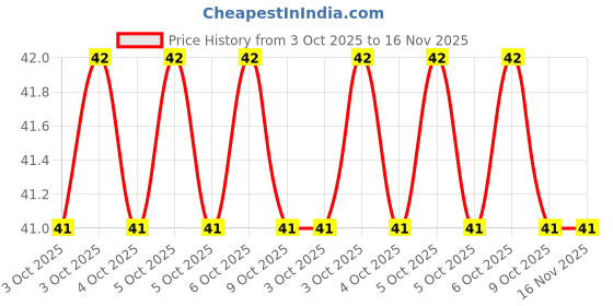 moglix.com Baum ART-233 10x190mm Steel Black Phosphate Tommy Bar baum Price History Graph from 3 Oct 2025 to 16 Nov 2025