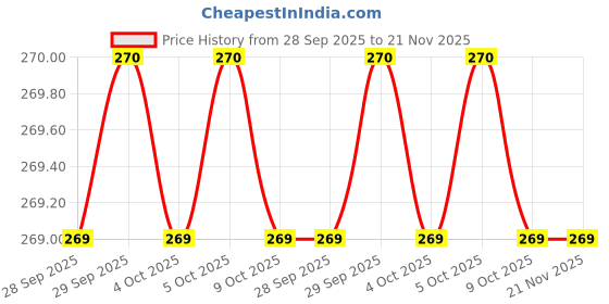 moglix.com Baum Art-23E 22x24mm Steel Chrome Plated Bi-Hexagon Ring Spanner baum Price History Graph from 28 Sep 2025 to 20 Nov 2025