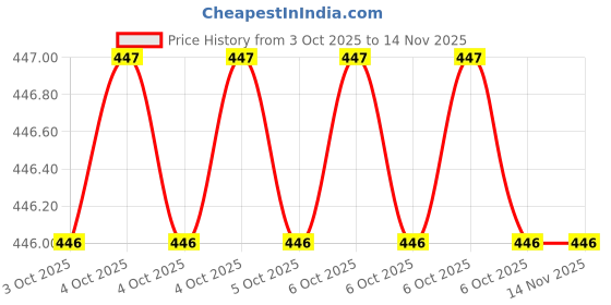 moglix.com Baum Art-255 12/300mm Red Pipe Wrench baum Price History Graph from 3 Oct 2025 to 12 Nov 2025