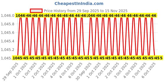 moglix.com Baum Art-256 50mm CrV Red Matt Finish Double Chrome Plated Chain Pipe Wrench baum Price History Graph from 29 Sep 2025 to 15 Nov 2025